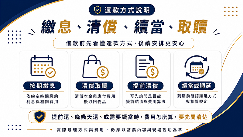 當鋪還款方式說明，整理按期繳息、清償取贖、提前清償與續當順延 4 種常見方式